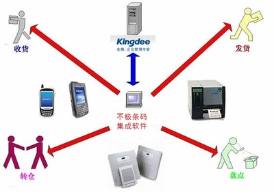 苏州南京定制开发条码仓库管理系统ERP K3