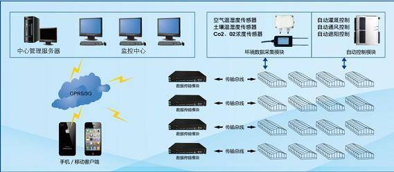 农业物联网平台开发