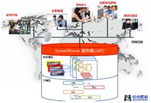 systemweaver 电子电气协同设计研发平台