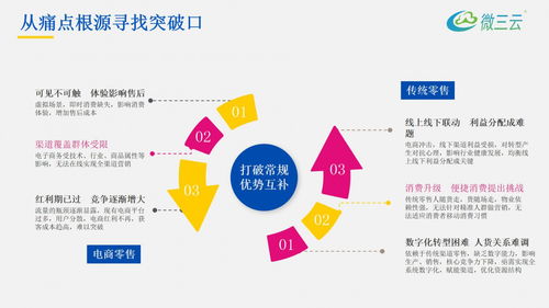 美肤美业新零售解决方案,美业线上线下新零售系统源码定制,微三云麦超