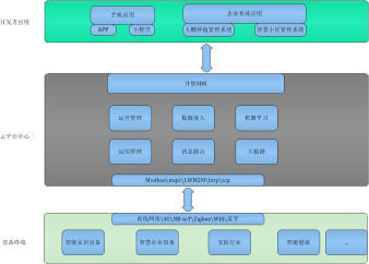 App、Web、小程序、硬件、物联网系统定制开发